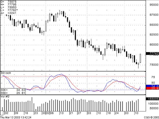 Japanese Candlestick Charting Techniques