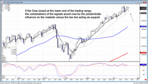 Commodity Trading, Dow Example