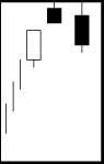 Two Crows Candlestick Pattern