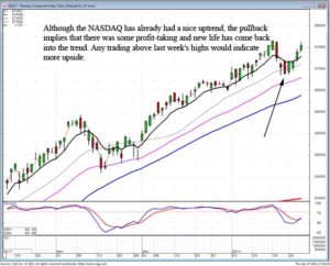 NASDAQ Consolidation Pattern