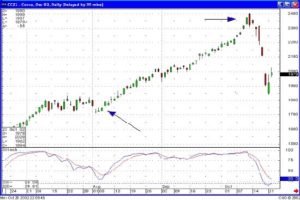 Commodity Trading Candlestick Chart