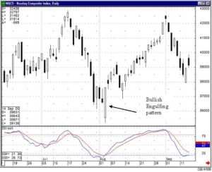 Learning to Invest in the Stock Market, Bullish Engulfing Pattern
