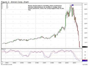 Enron Chart