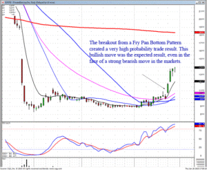 Support and Resistance Zones, PVTB
