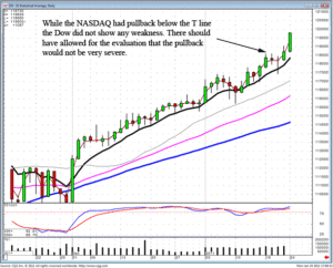 Trading Breakout, NASDAQ