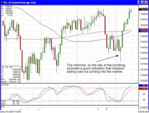 Stock Market Technical Analysis, Dow