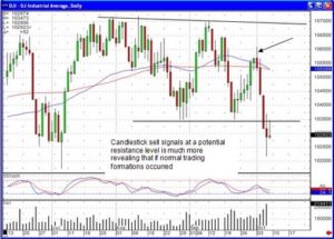 Candlestick Signals, Technical Analysis, Dow